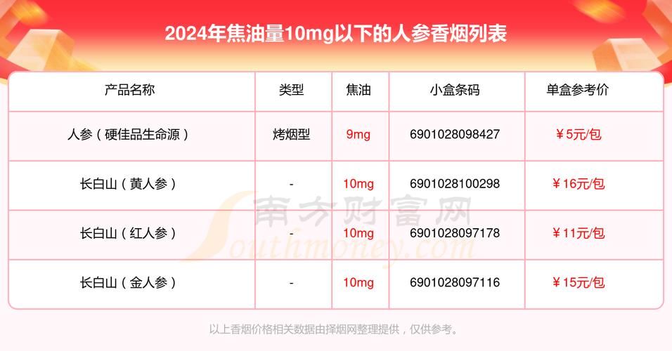 2o元焦油含量低的香烟有哪些 20元焦油量低的烟有哪些