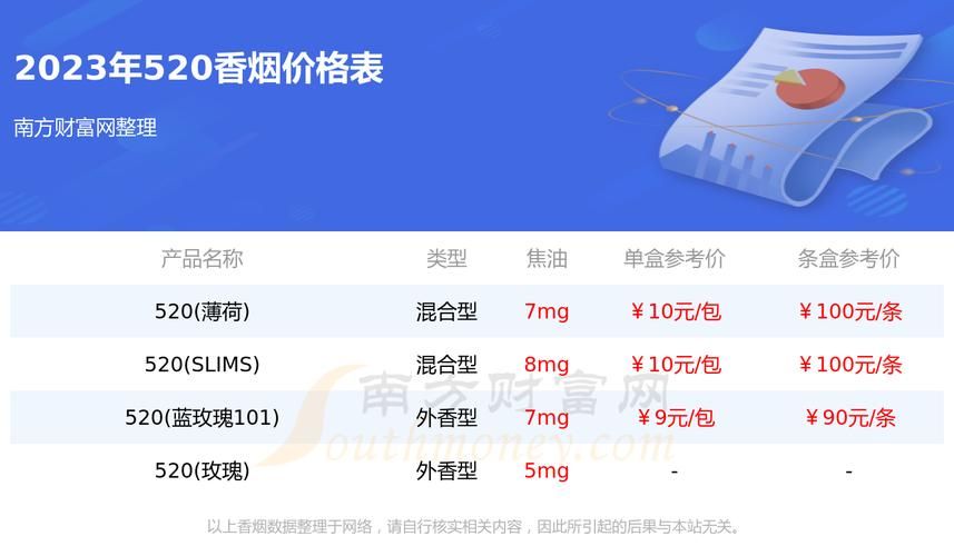 520香烟什么时候出的 520烟什么时候发行的