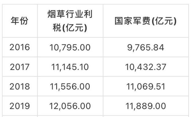 2019香烟税收多少 2019烟税总额