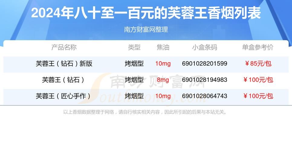 高仿芙容王烟那里有卖 芙容王烟多少钱