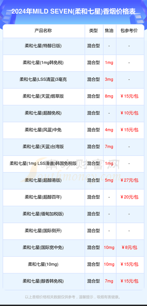 七星香烟的8mg和10mg有什么区别 七星8mg多少钱一包