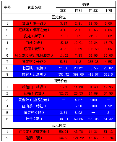 三类香烟有哪些 三四类烟