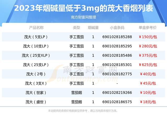 中国烟碱高的香烟有哪些 烟碱含量排名