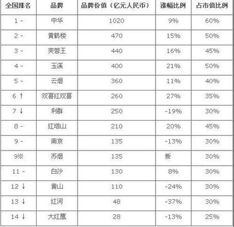 世界高档次的香烟有哪些 世界顶级香烟价格排名