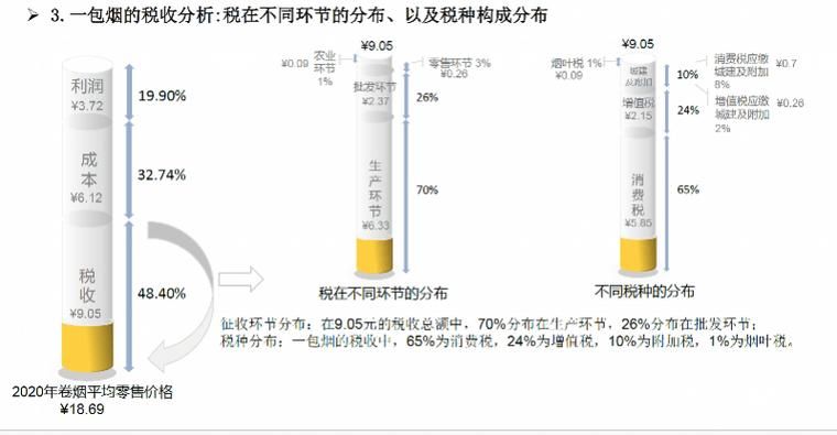 为什么征收香烟税 为什么香烟的税率高