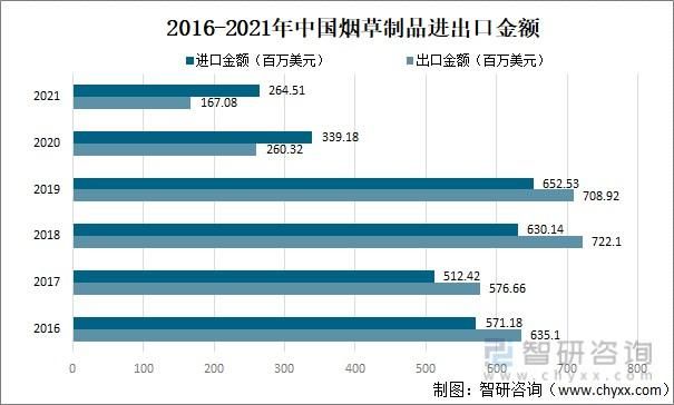 中国进口多少香烟 中国进口烟草配额