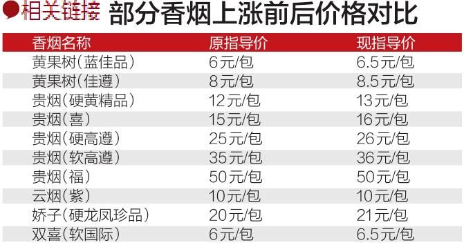 为什么便宜香烟涨价了 低价香烟为什么涨价了