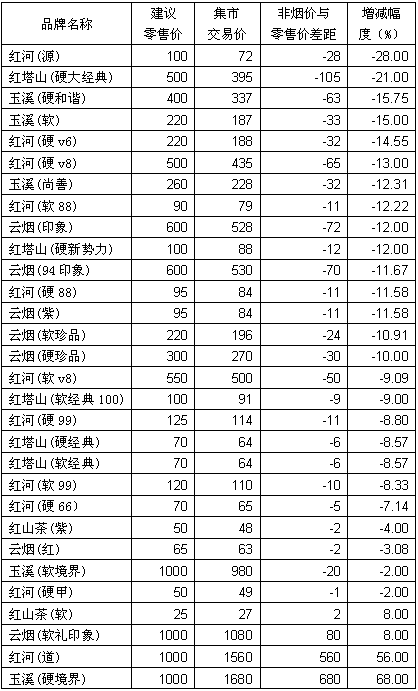 云南香烟利润多少 云南烟销量