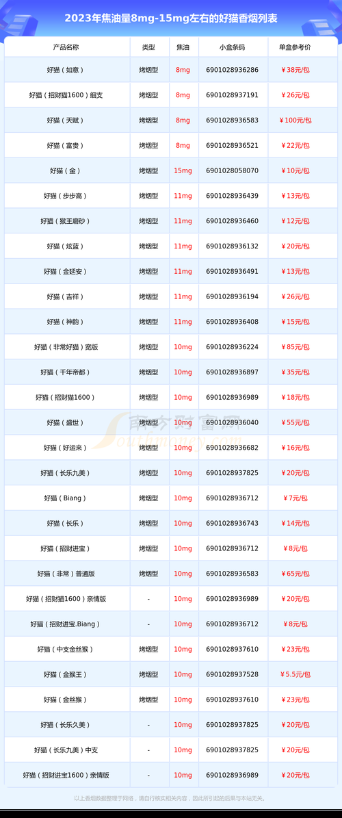 什么香烟焦油量15最大 哪款香烟焦油量最低