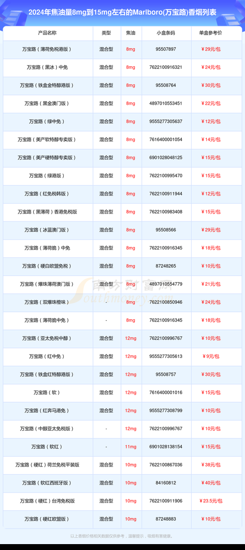 什么香烟焦油量15最大 哪款香烟焦油量最低