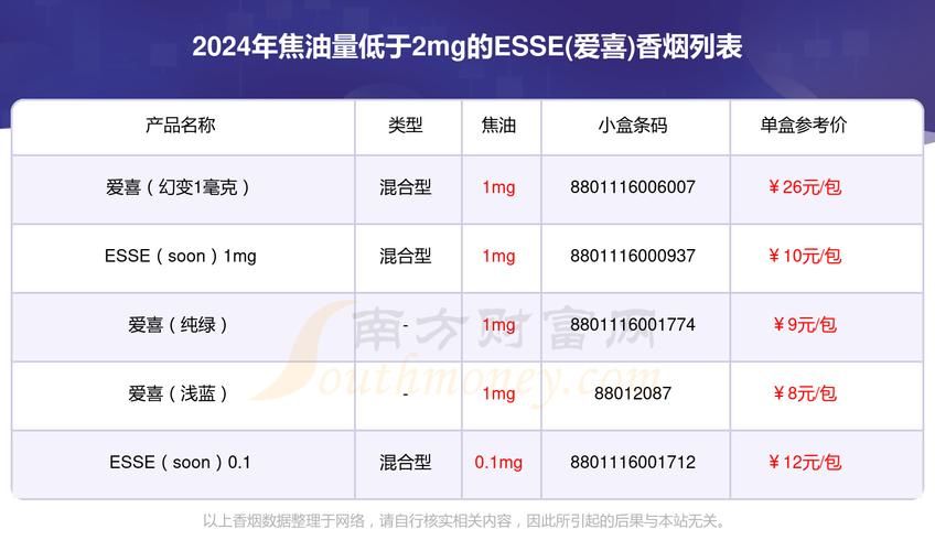 什么香烟焦油量少 什么烟焦油量少一点又便宜