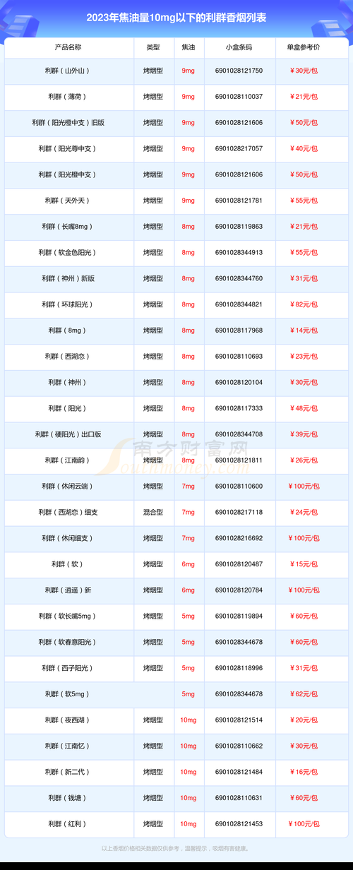 低焦油 香烟 有哪些 低焦油香烟排名及价格