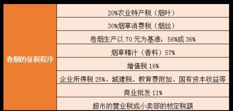 做香烟批发利润多少 做香烟批发利润多少正常