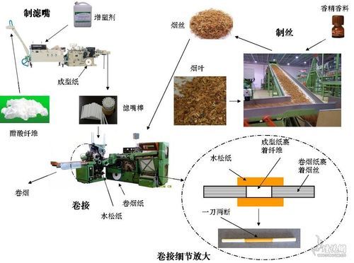 制造香烟原料是什么意思 香烟制作工艺流程