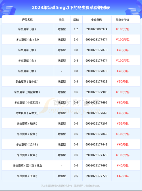 冬虫夏草香烟哪些产的好 冬虫夏草香烟档次