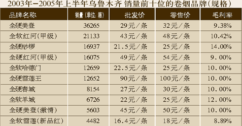 乌鲁木齐代表香烟有哪些 乌鲁木齐烟排名