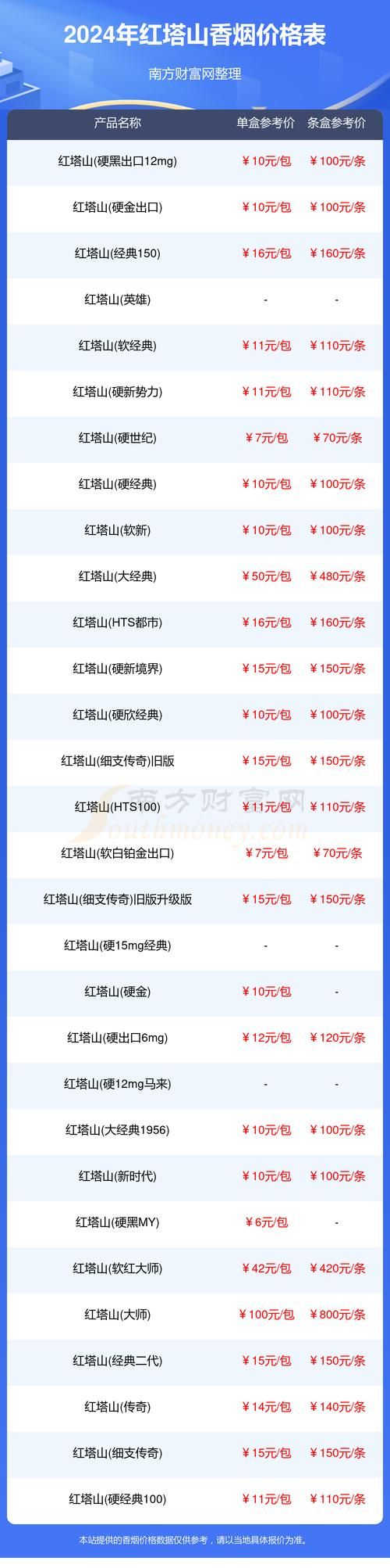 南方香烟多少钱 南方烟100一盒