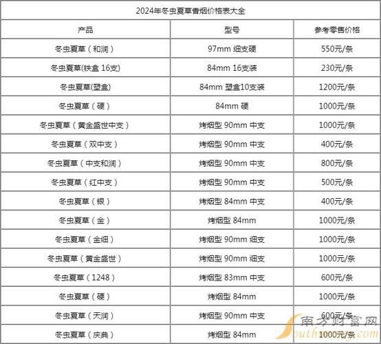 冬虫夏草香烟价是多少 冬虫夏草香烟2021价目表