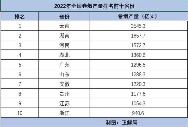 哪些香烟销量最高 什么烟销量排名第一