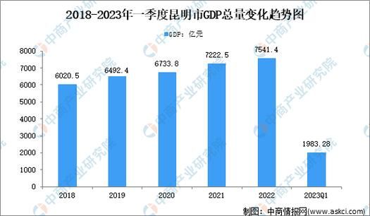 昆明gdp中香烟占多少 昆明gdp15