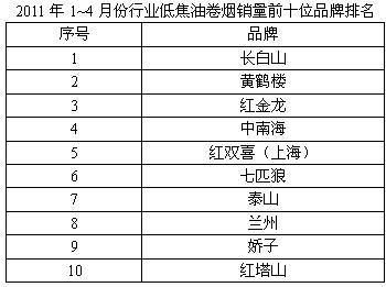 最低毒的香烟是什么 最低含量的烟