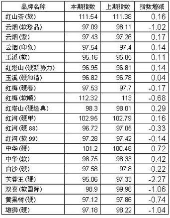 昆明香烟多少钱 昆明香烟价格