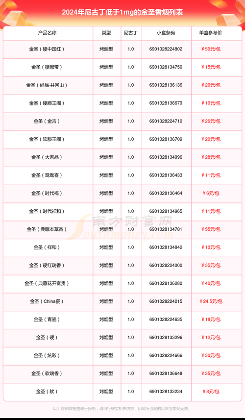 烤烟型1mg香烟有哪些 烤烟多少钱一盒