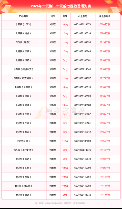 现在7元香烟有哪些牌子 七元的香烟