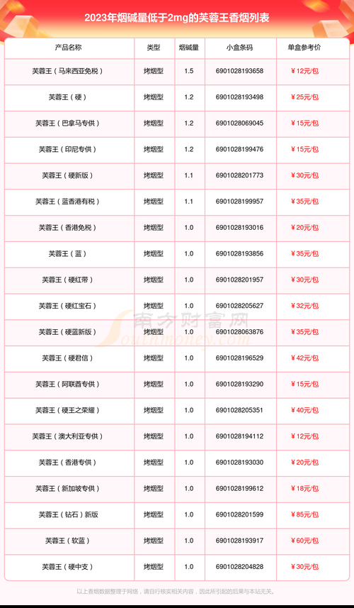 芙蓉王香烟主要有哪些烟 芙蓉王香烟品牌大全及价格表